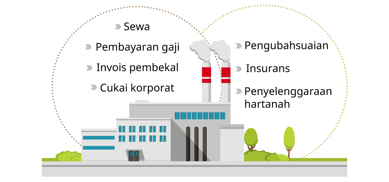 Apakah perbelanjaan perniagaan yang boleh dibayar melalui CardUp?