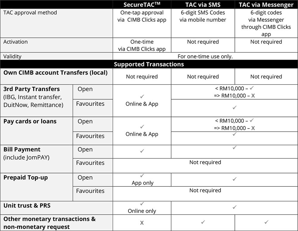 What are the differences between SecureTACTM, TAC via SMS & TAC via Messenger